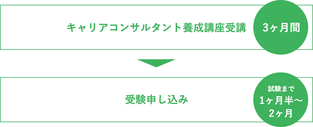 キャリアコンサルタント養成講座（3ヶ月間）。受験申し込み（試験まで1ヶ月半?2ヶ月）